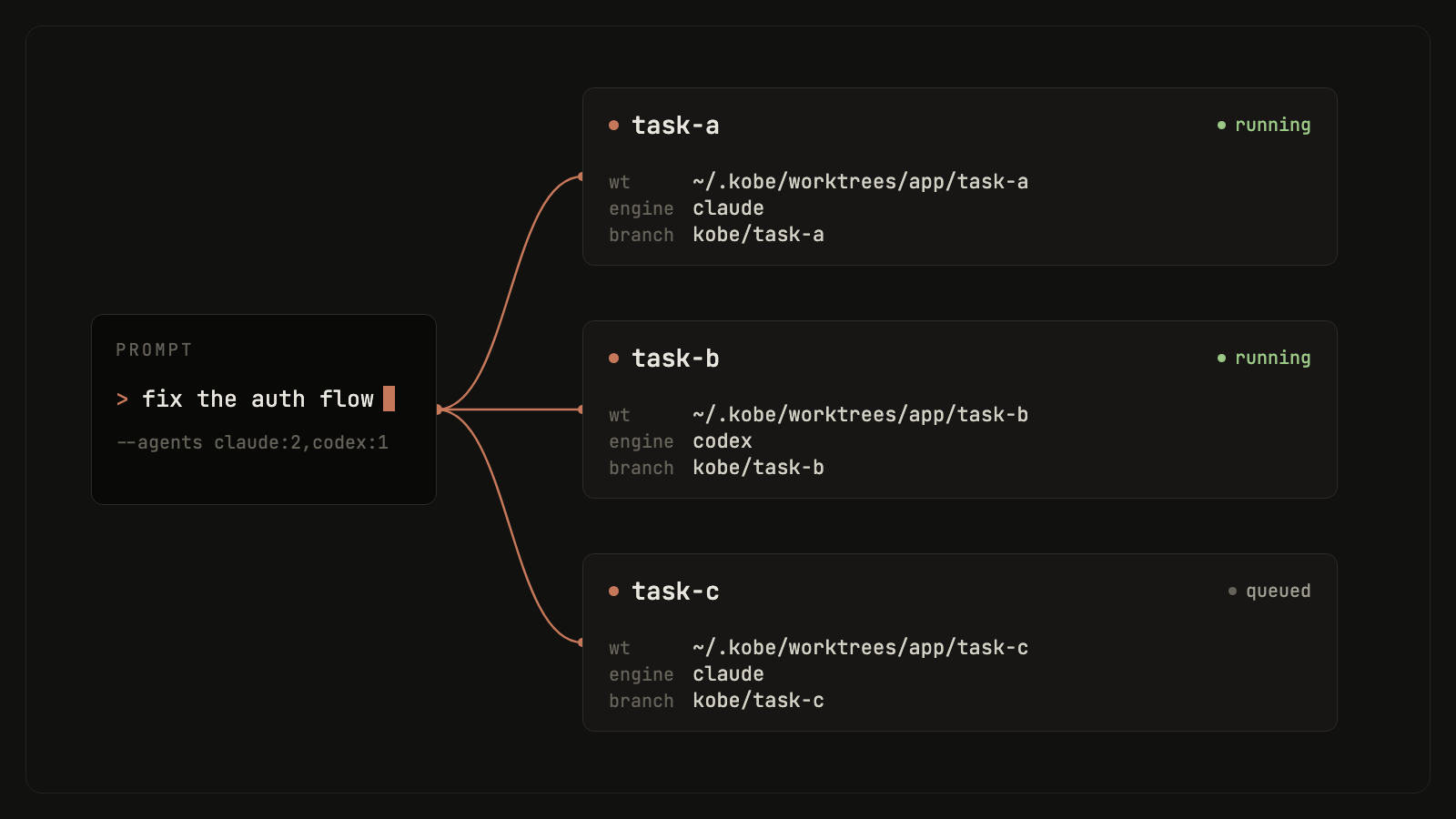 One prompt fans out to three tasks, each with its own worktree, engine session, and branch