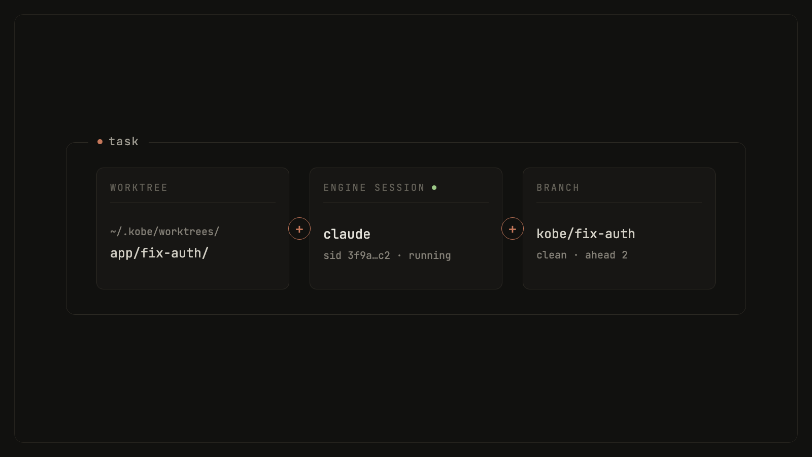 The Task unit: one worktree, one engine session, and one branch, threaded together